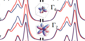 Photoemission linear dichroism reveals cubic wave functions
