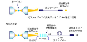 Long-distance single photon transmission using trapped ions 