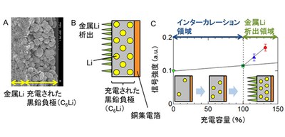 Detecting metallic lithium deposited on a battery anode using muonic X-rays