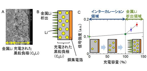 リチウムイオン電池電極に析出した金属リチウムをミュオンで検知