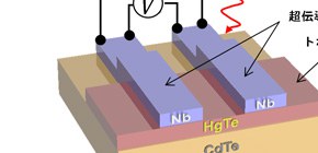 4π-periodic superconductivity with a topological insulator observed, a world first