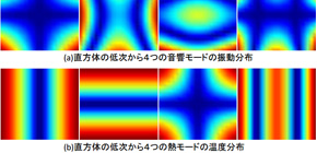 Discovery of features that heat conduction shares with acoustic resonance