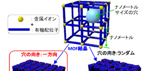 Fast and Simple Way to Make Highly Ordered Porous Films