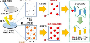 New process to increase semiconductor productivity using EUV lithography developed