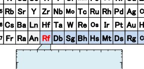 Equilibria of element 104 rutherfordium (Rf) observed