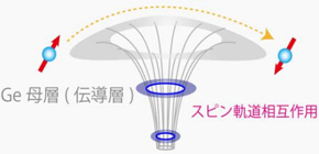 Spin transport in germanium, a material for next-generation semiconductor, elucidated