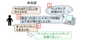 Technique to allow AI to learn words in the flow of dialogue developed