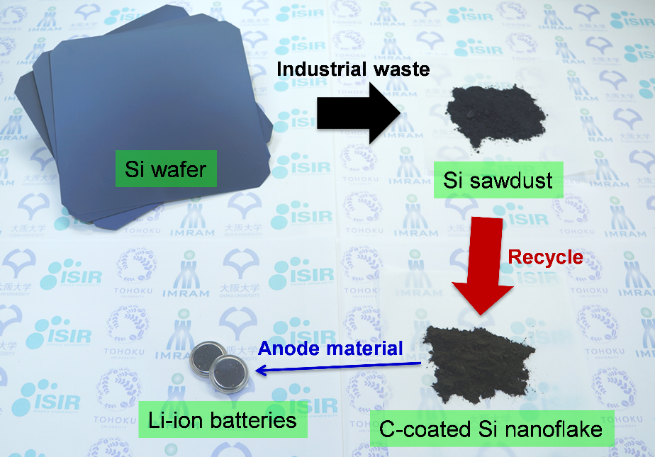 High Performance Anode Material For Lithium Ion Batteries Libs 0291