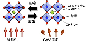 Crystal clear: Understanding magnetism changes caused by crystal lattice expansion