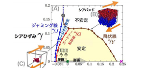 Adventures in Phase Space: Unified Map on Plastic and Elastic Glasses