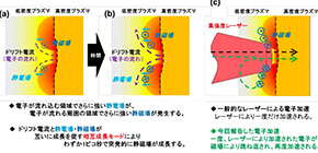 Electron acceleration enhanced via laser-plasma interaction