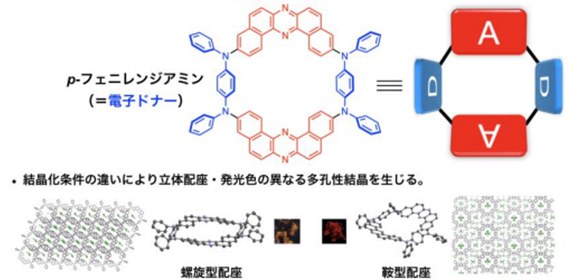 Light-up wheels: Unique organic light-emitting molecular emitters