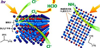 Photocatalyst for making ammonia from sun, air, and water at normal temperature and pressure