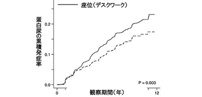 Retrospective cohort study for workers at Osaka University: Male sedentary workers are at high risk of proteinuria