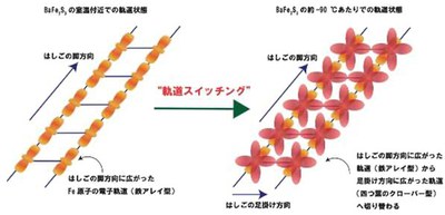 Orbital switching from a dumbbell-shaped form to a cloverleaf shaped form in iron superconductor discovered