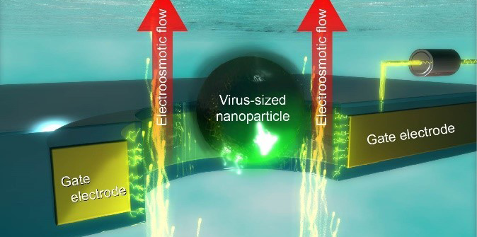Shutting the nano-gate