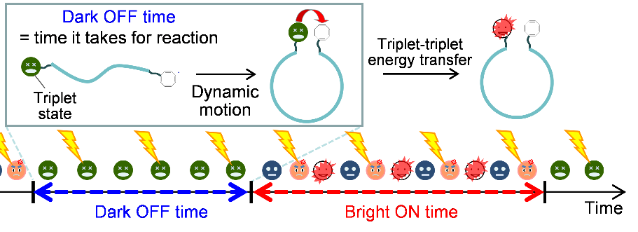 When FRETing over cancer biomarkers won't work, focus on blinking instead