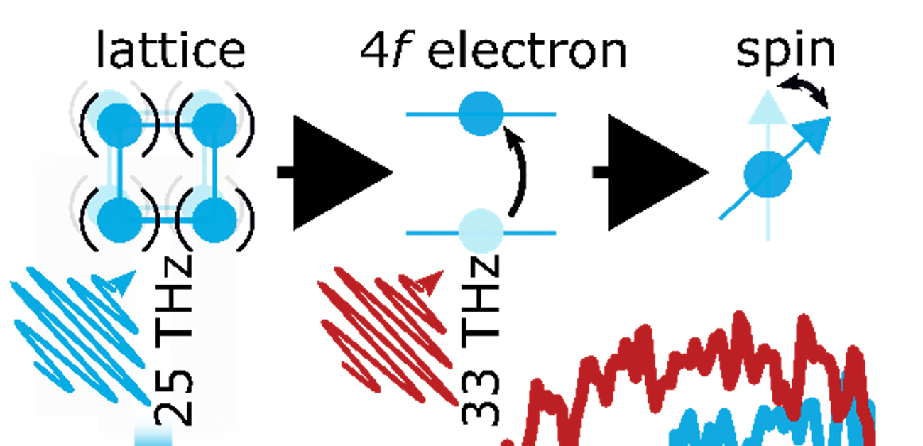 Ultrafast electronic control of magnetic anisotropy by mid-infrared light