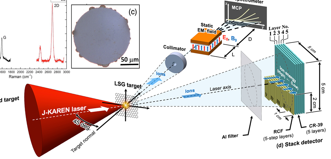 Graphene and an intense laser open the door to the extreme