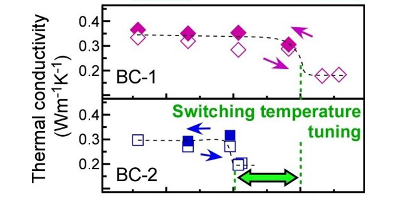 Some don't like it hot: Thermal conductivity-switching bottleneck resolved