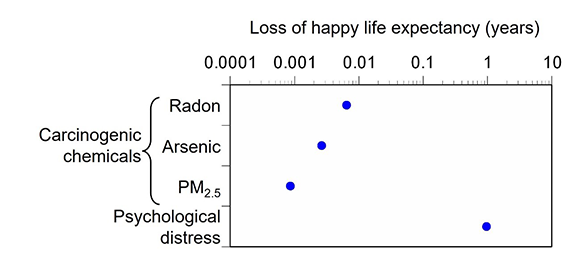 Exposure to common environmental carcinogens decreases lifespan happiness