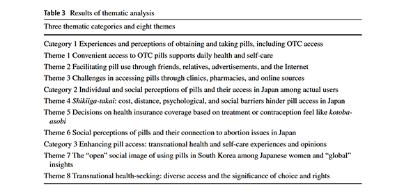 How is OC seen overseas?: Insights from Japanese women's transnational medication experiences regarding access to oral contraceptives