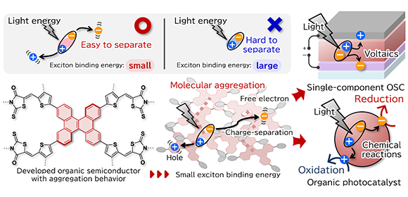 Stacking molecules like plates improves organic solar device performance