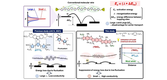 Molecular wires with a twist