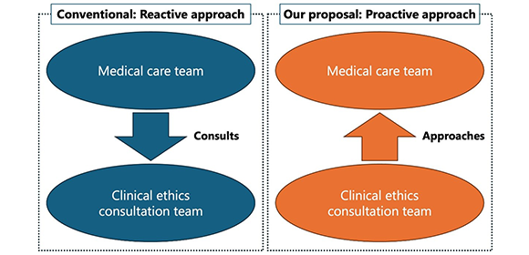 More than just medicine: Proactive approach responds to ethical issues facing medical care teams