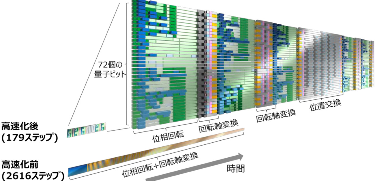 Fujitsu and Osaka University accelerate progress toward practical quantum computing by significantly increasing computing scale through error impact reduction in quantum computing architecture