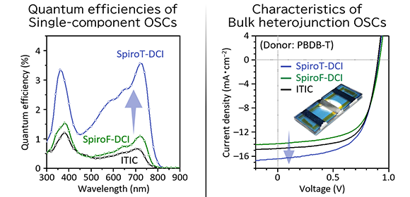 Molecular level changes translate to big efficiency gains for organic solar cells