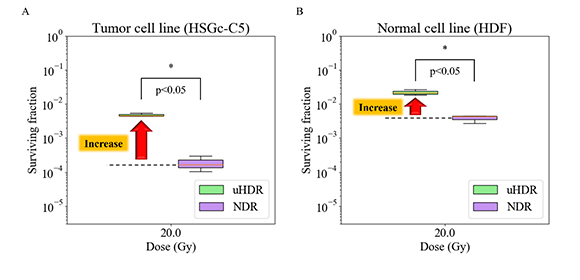 A FLASH of Insight: Breakthrough reveals that ultra-short, high-dose proton irradiation enhances cell survival