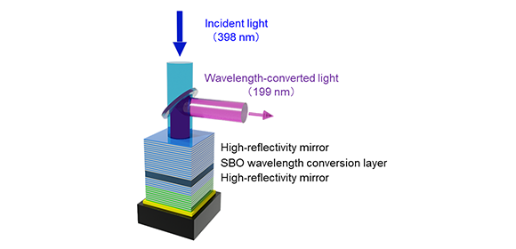 Little Laser, Big Breakthrough: Compact device for high-efficiency VUV light generation unveiled