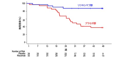 ＼Confirmed to suppress relapses!／ Rituximab brings new hope for adult patients with frequently relapsing nephrotic syndrome