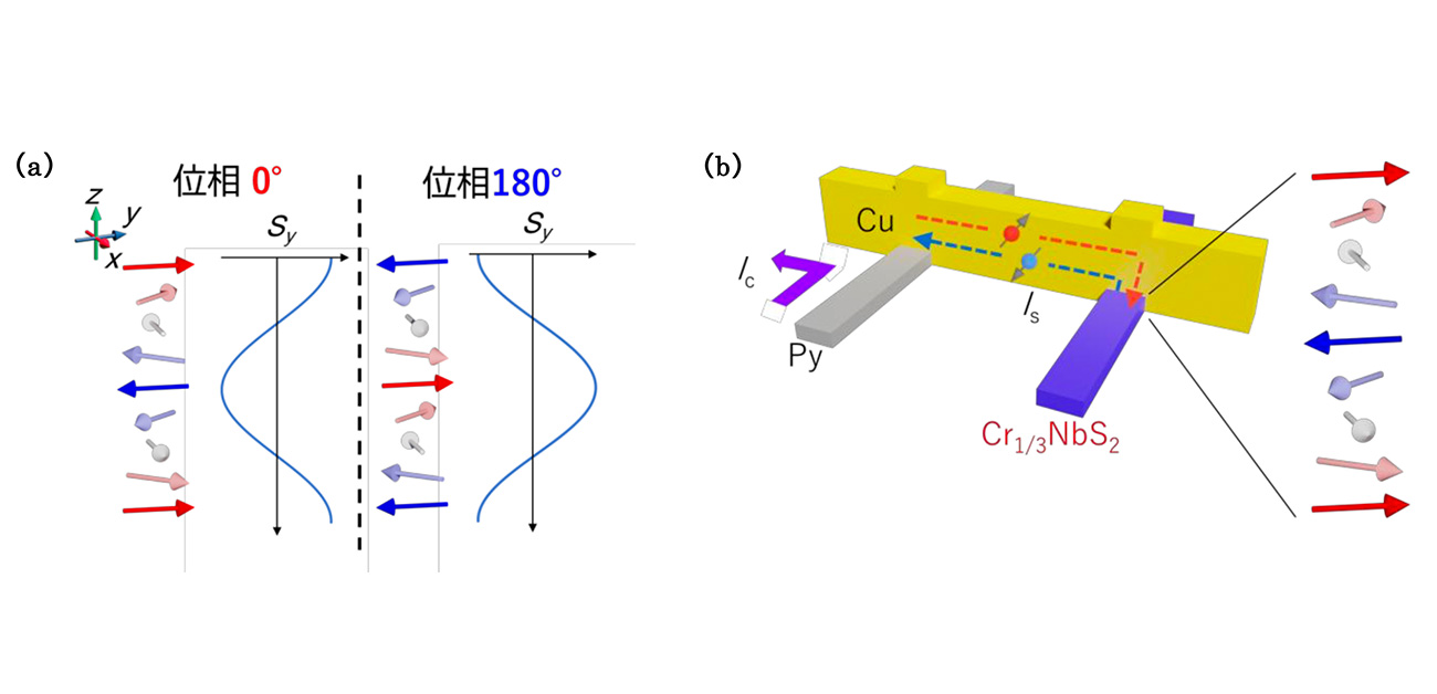 ＼Read spin phase with electricity!／ Spin-phase detection of helimagnets using spin current
