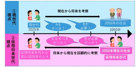 Adopting the perspective of Imaginary Future Generations (IFGs) will change the public awareness of water supply infrastructure