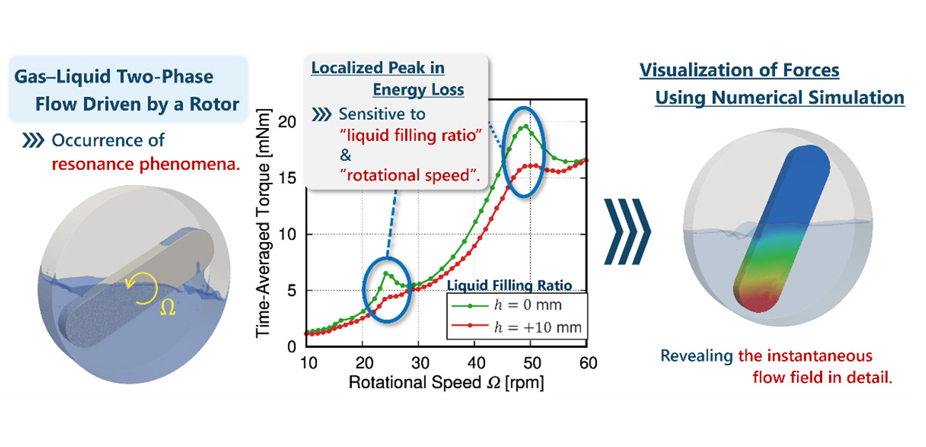 On the energy loss maximization in gas-liquid two-phase flows driven by rotors