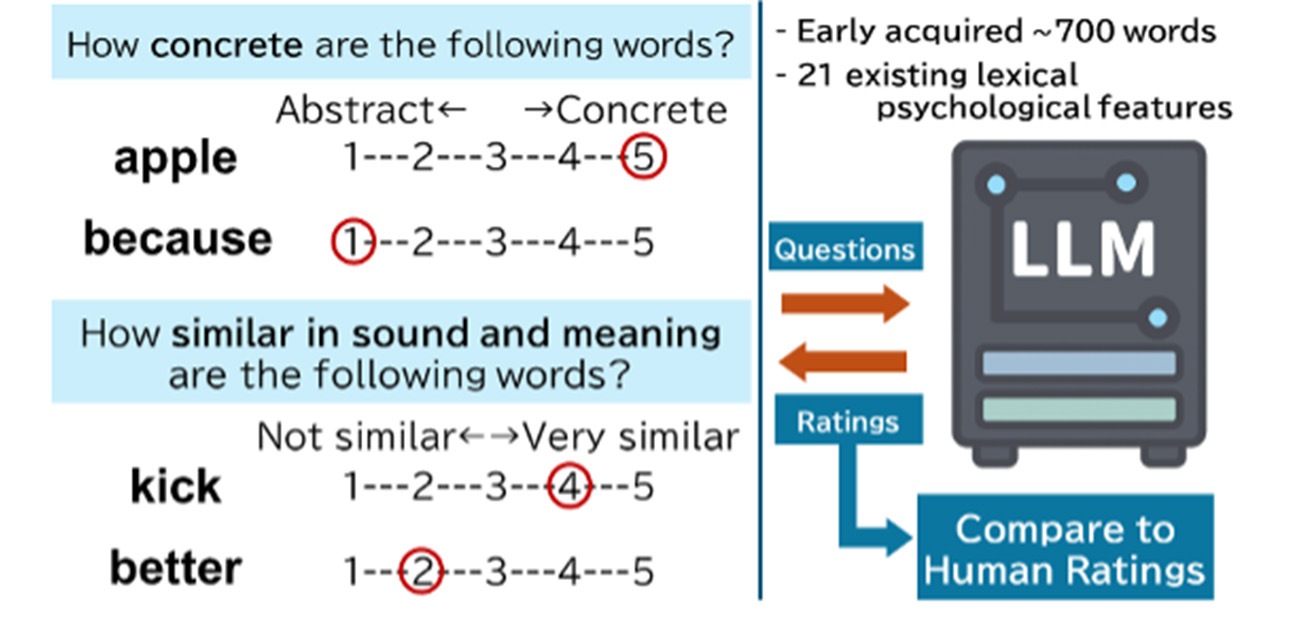Does artificial intelligence understand word impressions like humans do?