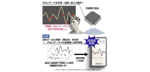 Energy-efficient, high-precision measurement system using waveform similarity