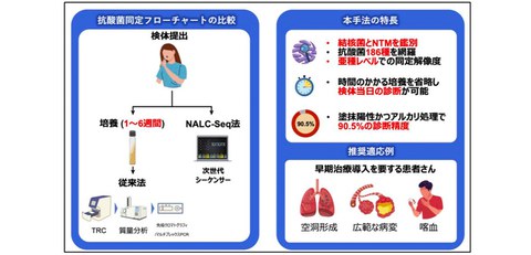 Enabling same-day comprehensive species identification of pathogens causing tuberculosis and pulmonary NTM disease