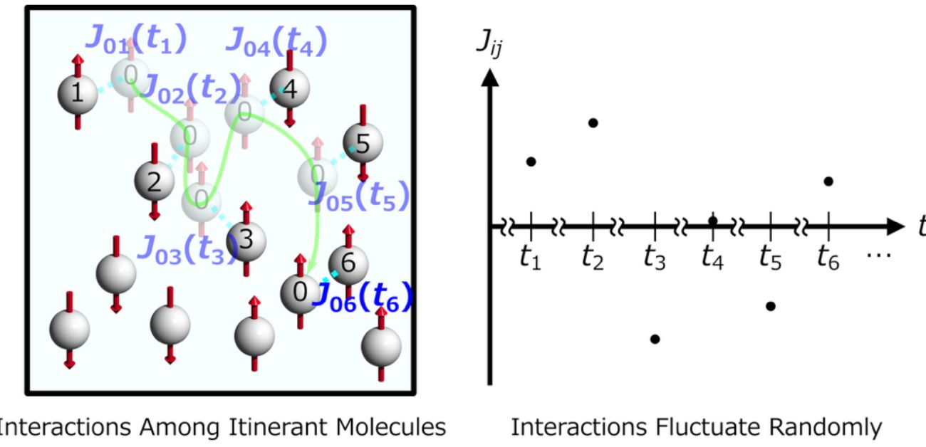 Magnetic encounters: how intermolecular collisions affect magnetism