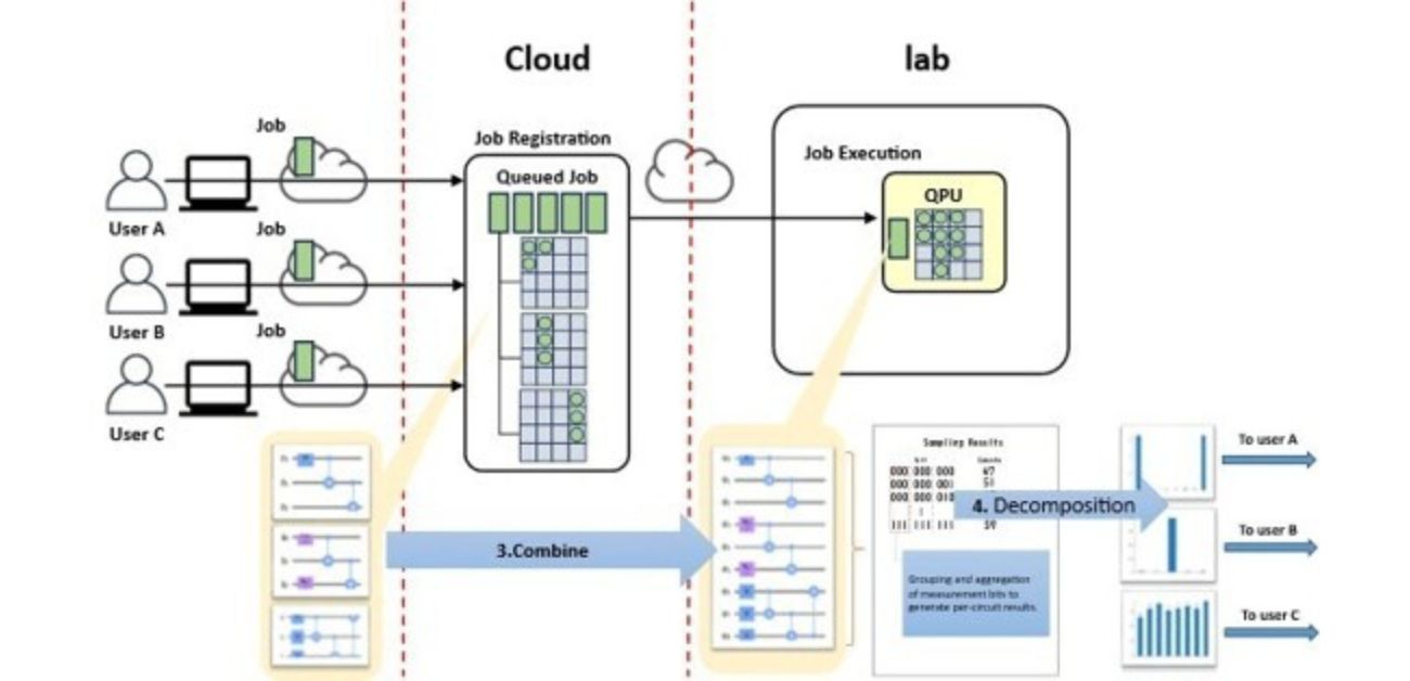 World-first cloud service makes full use of quantum computing capacity