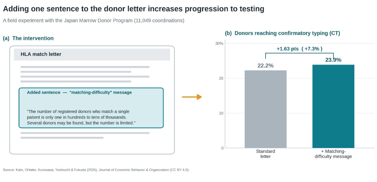 A simple message helps keep stem cell donors on track