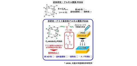 Development of a new protective coating with high resistance to harsh space environments