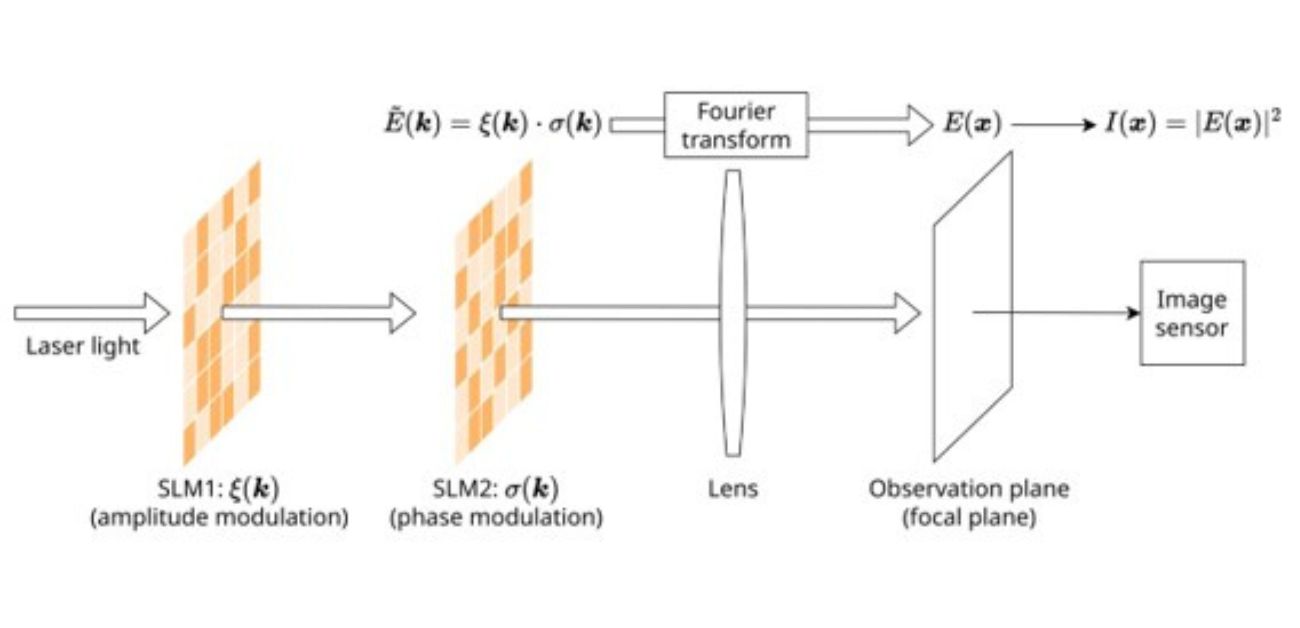Solving complex optimization problems using optics