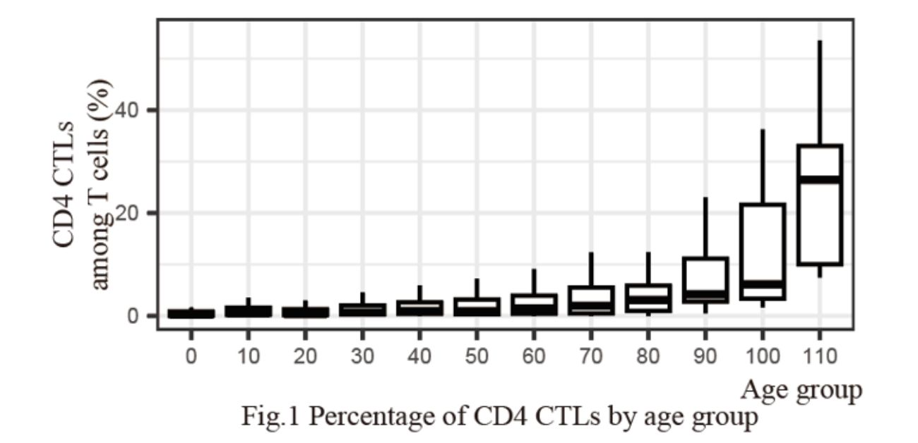 Immune remodeling in extreme old age: how supercentenarians reshape their immune system