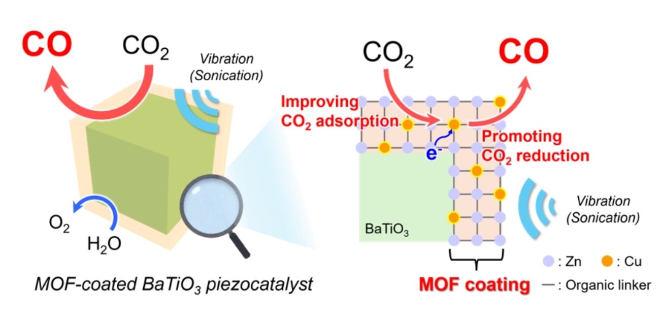 Creating a local reaction environment with a MOF coating for vibration-driven CO2 conversion