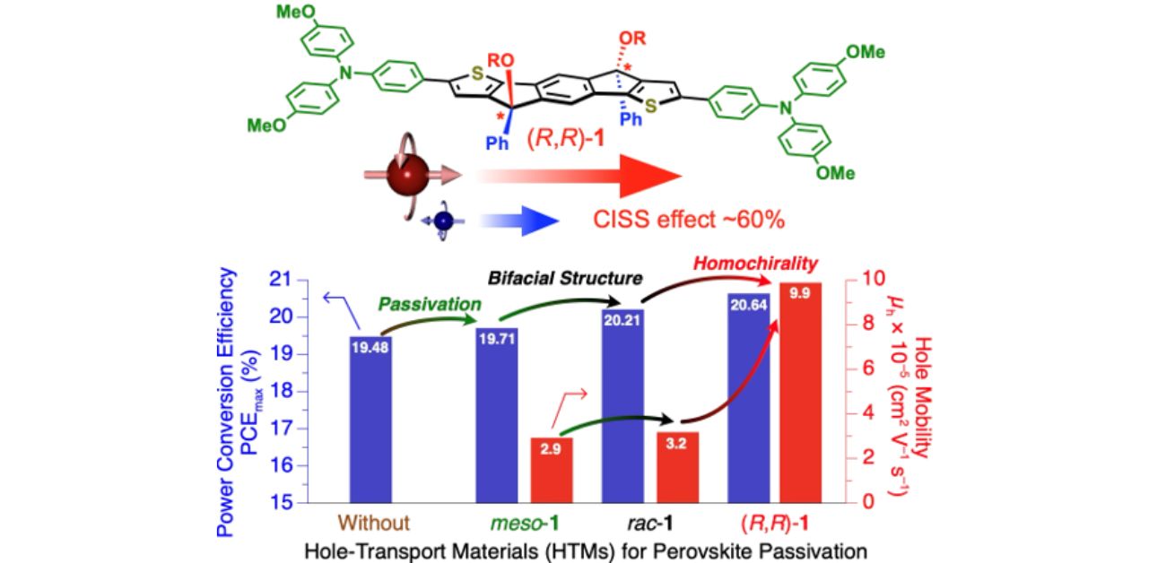 Mirror-image molecules put a new spin on perovskite solar cells
