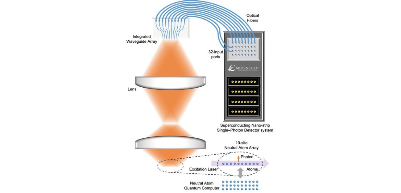 A Multiplexed Quantum Photonic Interface for Neutral-Atom Quantum Computers