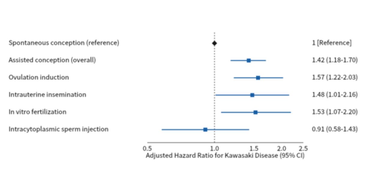 Certain fertility treatments associated with Kawasaki disease risk in children